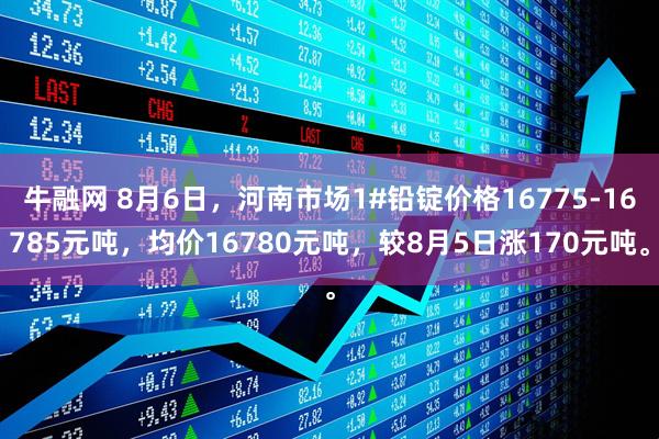牛融网 8月6日，河南市场1#铅锭价格16775-16785元吨，均价16780元吨，较8月5日涨170元吨。